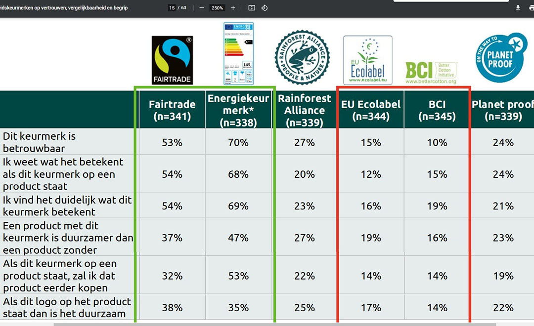 Het energielabel vinden we het betrouwbaarst, het onbekendst is het EU-Ecolabel (voor non-food producten). - Tabel Motivaction